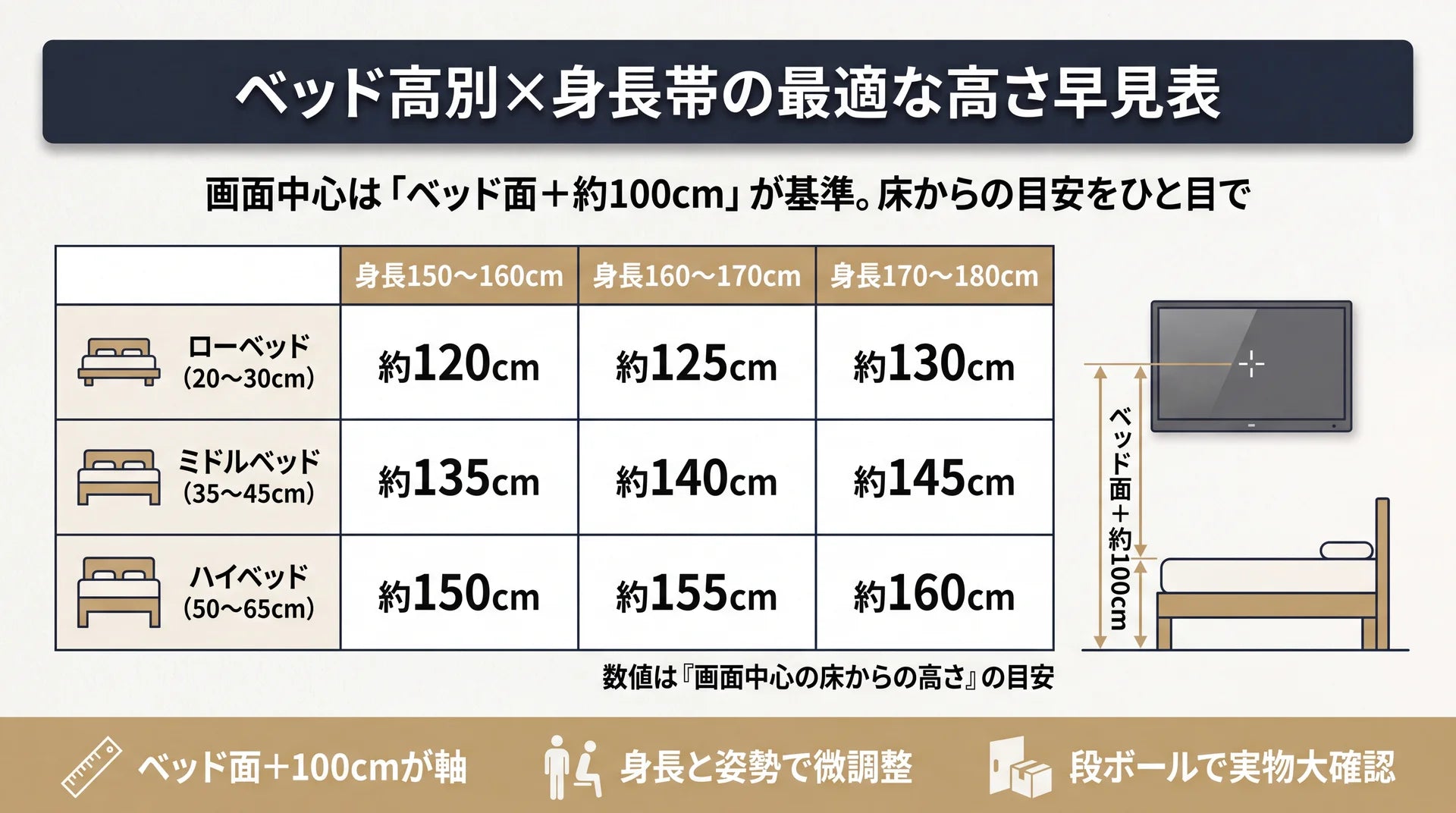 ローベッド120〜130cm・ミドル135〜145cm・ハイベッド150〜160cmまでベッド高×身長帯ごとに画面中心の床高目安を示した早見表