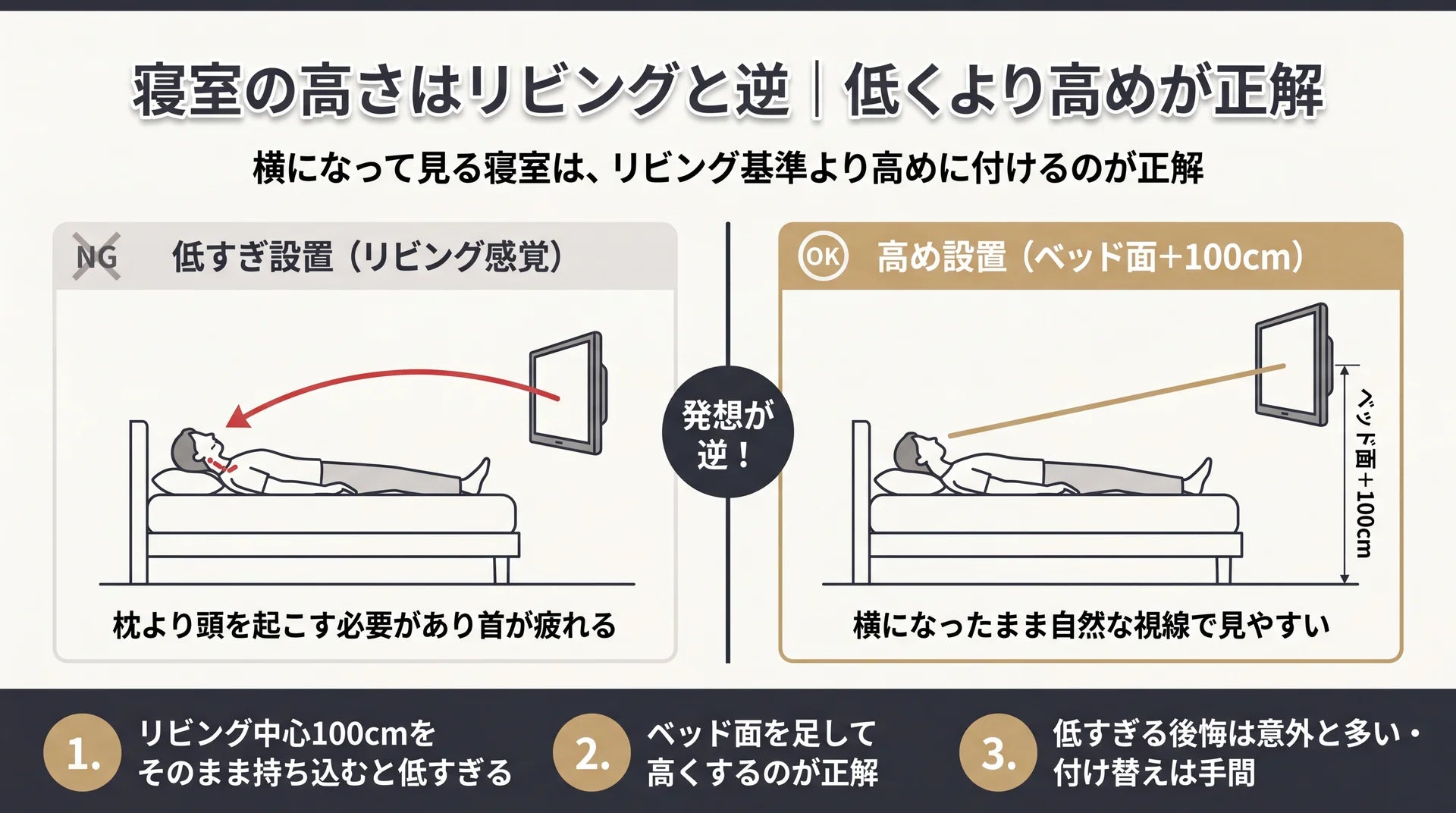 低すぎ設置で首を起こす負担と、ベッド面＋100cmの高め設置で自然な視線になる横臥位の見え方を対比した図