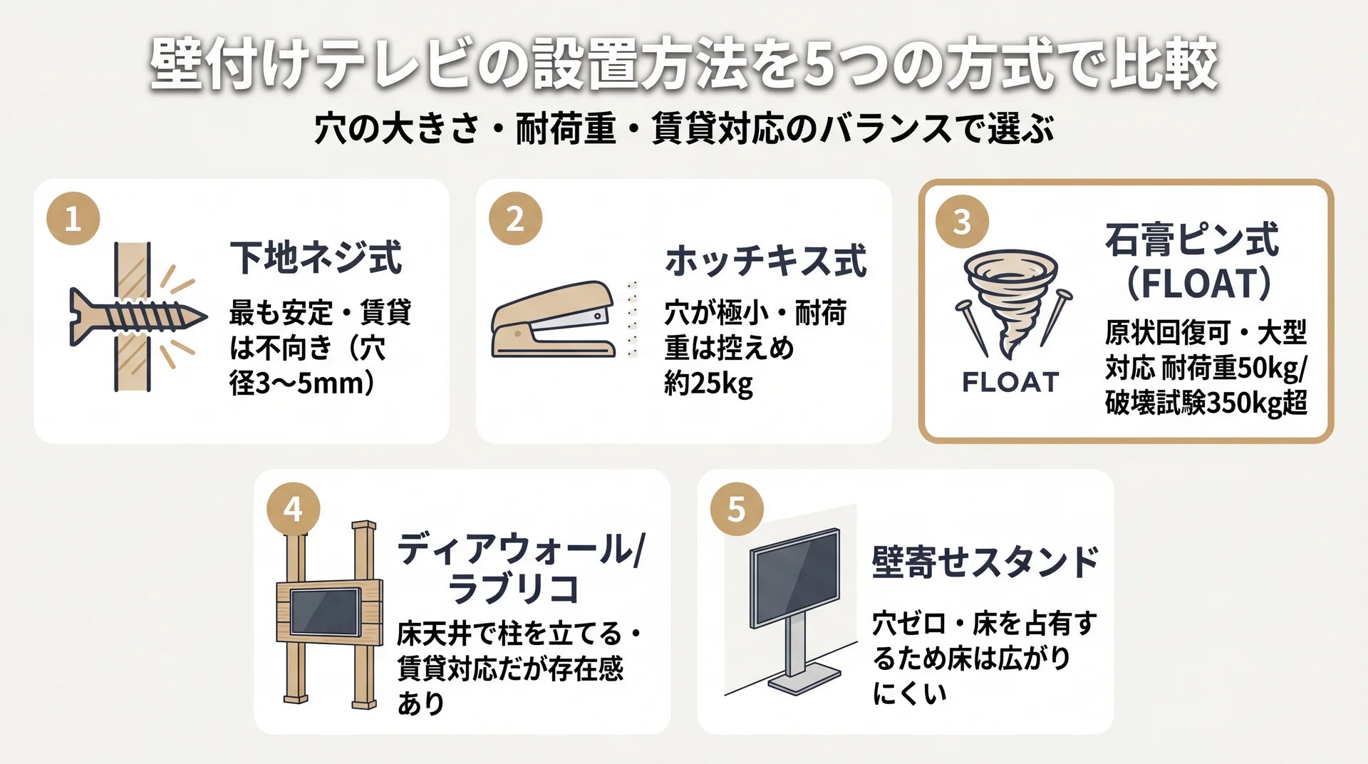 壁付けテレビの設置方法を5つの方式で比較